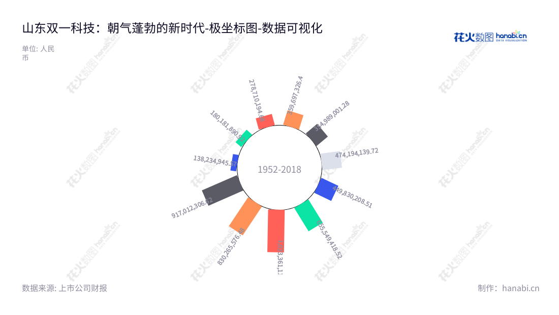 山东双一科技股份有限公司（300690）是领先的复合材料产品供应商，专注于研发、设计、生产、销售和服务，董事长为王庆华，总经理为姚建美。,"300690","双一科技","Shuangyi Technology","王庆华","姚建美","国证Ａ指","数据可视化","上市公司财报","数据分析","极坐标图","花火数图","图表"