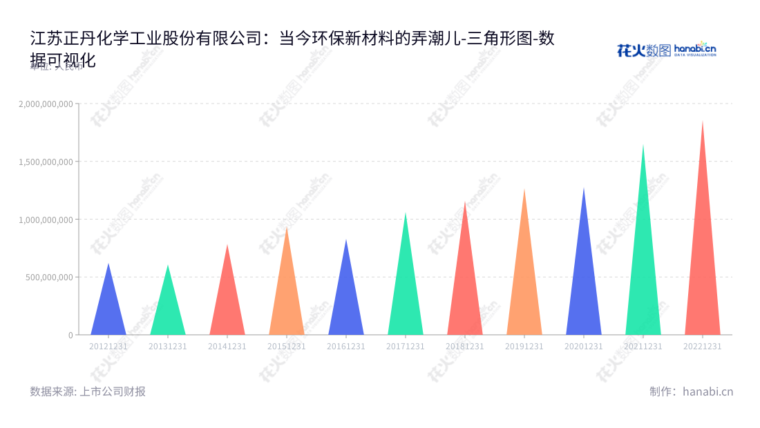 江苏正丹化学工业股份有限公司（Jiangsu Zhengdan Chemical Industry Co., Ltd.）是一家领先的高端环保新材料研发、生产和销售公司，位于江苏镇江市，董事长曹正国，总经理曹正国。,"300641","正丹股份","Zhengdan","曹正国","曹正国","国证Ａ指","数据可视化","上市公司财报","数据分析","三角形图","花火数图","图表"