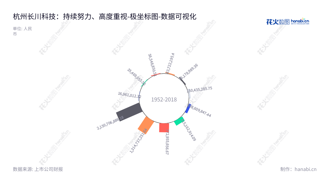 杭州长川科技股份有限公司（Hangzhou Changchuan Technology Co., Ltd.）是一家以集成电路专用设备研发、生产和销售为主营业务的企业，位于浙江省杭州市，董事长为赵轶，总经理为赵轶，在全球开展科研和市场运作，详情可关注www.hzcctech.com。,"300604","长川科技","Chang Chuan Technology","赵轶","赵轶","创业板50","创业板指","创业新兴","国证Ａ指","巨潮小盘","深成指R","深证300","深证成指","深证新兴","中证500","数据可视化","上市公司财报","数据分析","极坐标图","花火数图","图表"