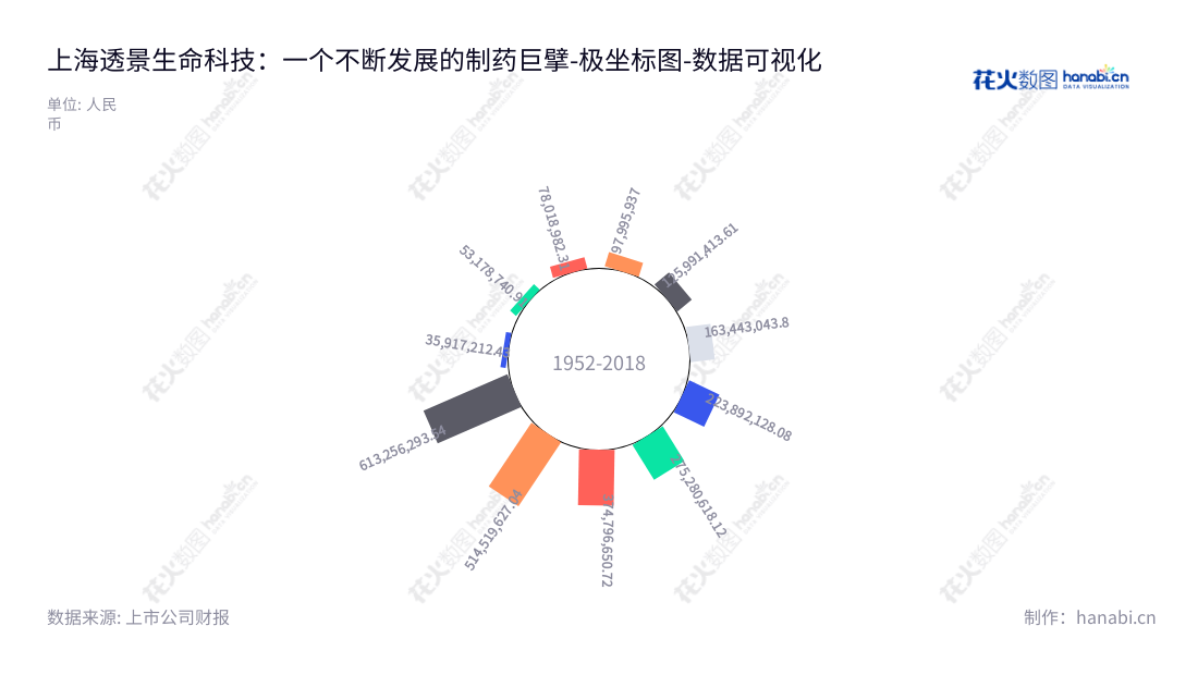 上海透景生命科技股份有限公司（Tellgen Corporation）是一家位于上海上海市的研发，生产和销售自主品牌的体外诊断产品的公司，特别专注于为医疗单位提供产品和解决方案。,"300642","透景生命","Tellgen","姚见儿","姚见儿","国证2000","国证Ａ指","数据可视化","上市公司财报","数据分析","极坐标图","花火数图","图表"