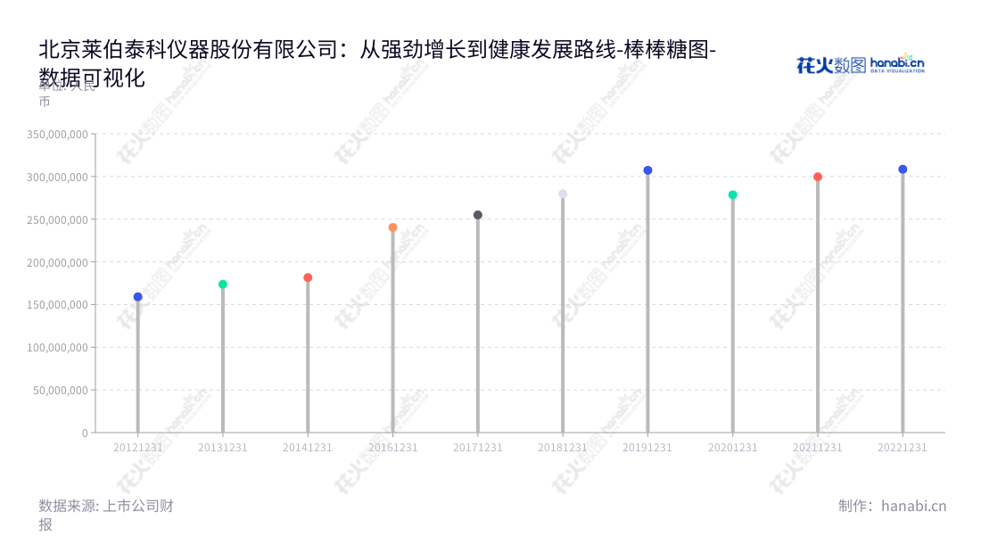 北京莱伯泰科仪器股份有限公司(Beijing LabTech Instruments Co., Ltd.)专注于实验分析仪器研发、生产和销售,拥有完善的洁净环保型实验室解决方案。莱伯泰科研发和提供高可靠性的产品,以满足客户对智能分析、生物技术和基因组学等科学研究领域的多元需求。,"688056","莱伯泰科","LabTech","胡克","胡克","国证A指","数据可视化","上市公司财报","数据分析","棒棒糖图","花火数图","图表"