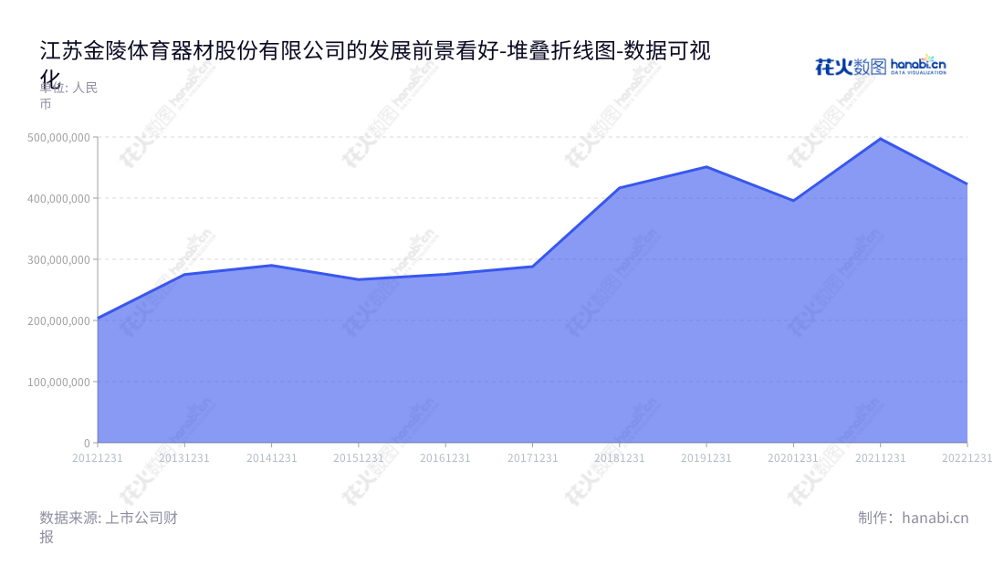 江苏金陵体育器材股份有限公司（Jiangsu Jinling Sports Equipment Co., Ltd.），以生产和销售体育器材、场馆项目、赛事保障等业务为主的集团公司。,"300651","金陵体育","Jinling Sports","李春荣","李剑刚","国证Ａ指","数据可视化","上市公司财报","数据分析","堆叠折线图","花火数图","图表"