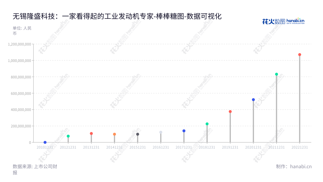 隆盛科技（300680）专注于EGR系统发动机废气再循环的研发、生产和销售，位于江苏无锡，董事长倪铭，总经理倪铭。是专业涉及发动机废气再循环的EGR系统技术研发、生产、销售及服务的科技企业。,"300680","隆盛科技","Longsheng Technology","倪铭","倪铭","国证2000","国证Ａ指","数据可视化","上市公司财报","数据分析","棒棒糖图","花火数图","图表"