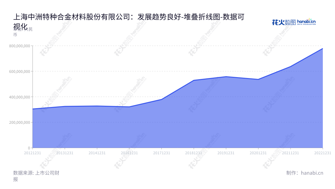 上海中洲特种合金材料股份有限公司是专业从事特种合金材料领域内的高温耐蚀合金材料及制品业务的上市公司，为广大客户提供市场领先的技术和高质量的产品服务。,"300963","中洲特材","Zhongzhou Special Materials","冯明明","蒋俊","国证Ａ指","数据可视化","上市公司财报","数据分析","堆叠折线图","花火数图","图表"