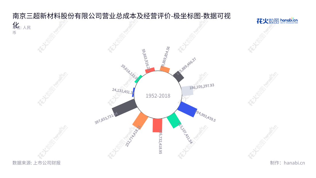 南京三超新材料股份有限公司(NanJing Sanchao Advanced Materials Co., Ltd.)是一家主营金刚石工具的研发、生产和销售的科技公司,董事长为邹余耀,地处江苏南京,产品遍布全球。,"300554","三超新材","Sanchao Advanced Material","邹余耀","邹余耀","国证A指","数据可视化","上市公司财报","数据分析","极坐标图","花火数图","图表"