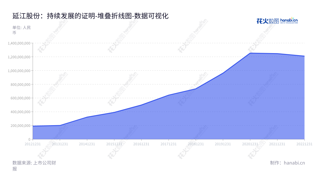 Description：厦门延江新材料股份有限公司（300658）位于福建厦门市，主营业务为一次性卫生用品面层材料的研发、生产和销售。10年来，公司营业总成本逐渐增加。,"300658","延江股份","Yanjan","谢继华","谢继权","国证Ａ指","数据可视化","上市公司财报","数据分析","堆叠折线图","花火数图","图表"