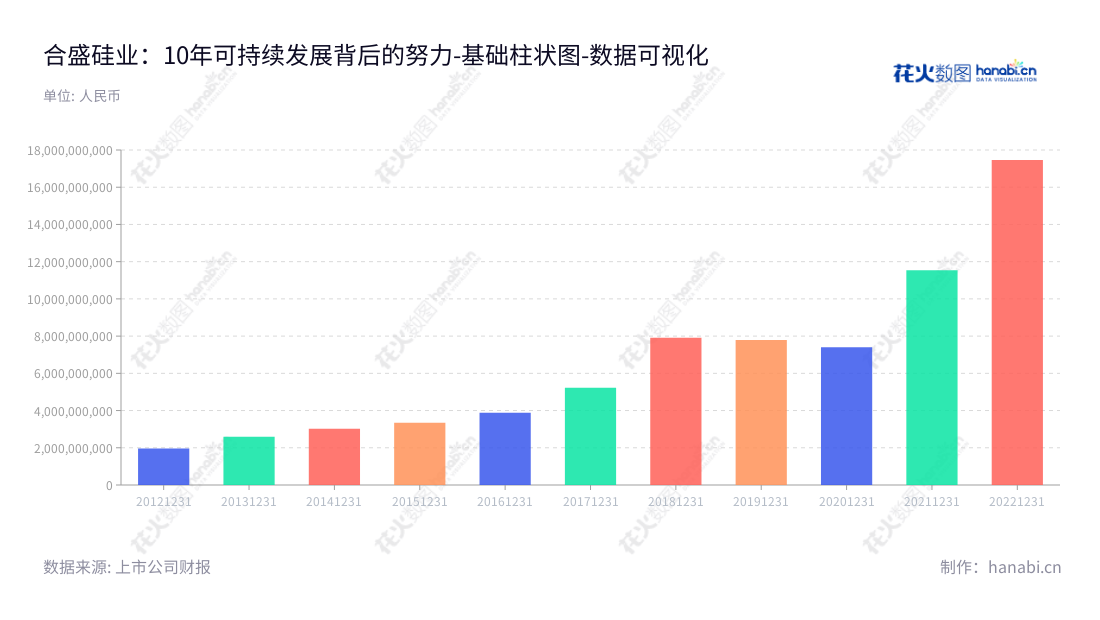 合盛硅业(603260)是位于浙江嘉兴的工业硅及有机硅等硅基新材料产品的研发、生产及销售公司,其董事长为罗立国,总经理为罗烨栋,拥有十年营业历史及出色的经营业绩。,"603260","合盛硅业","Hoshine Silicon Industry","罗立国","罗烨栋","ESG 300","国证A指","沪深300","巨潮大盘","上证180","上证50","中证100","数据可视化","上市公司财报","数据分析","基础柱状图","花火数图","图表"