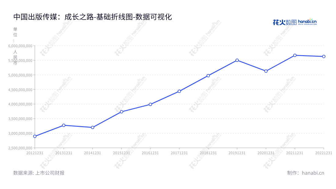 中国出版传媒股份有限公司(China Publishing and Media Holdings Co., Ltd.)位于北京,主营出版物发行、物资供应、印刷等业务。董事长黄志坚,总经理李岩,将出版物以出色的品质和规模在国内发行销售。,"601949","中国出版","China Publishing","黄志坚","李岩","国证2000","国证A指","中证央企","数据可视化","上市公司财报","数据分析","基础折线图","花火数图","图表"
