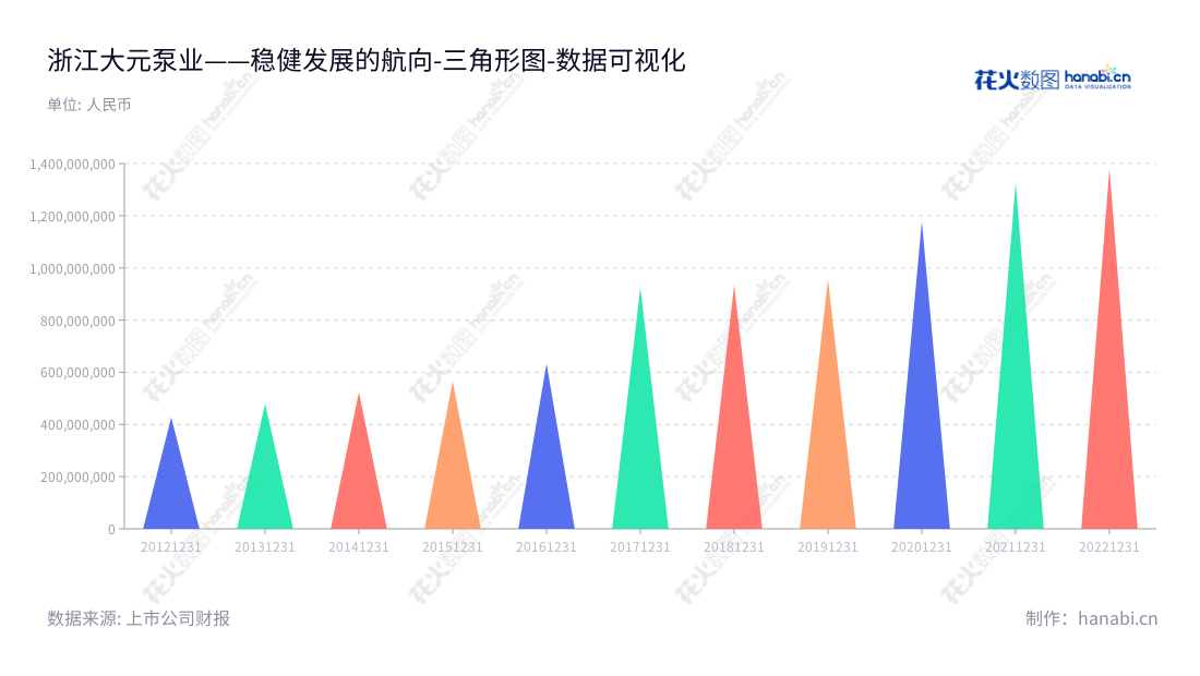 浙江大元泵业股份有限公司(603757),一家位于浙江台州市的专业泵制造企业,以研发、生产、销售各类泵为主营业务,董事长韩元富,总经理王侣钧。,"603757","大元泵业","Dayuan Pump","韩元富","王侣钧","国证A指","责任指数","数据可视化","上市公司财报","数据分析","三角形图","花火数图","图表"