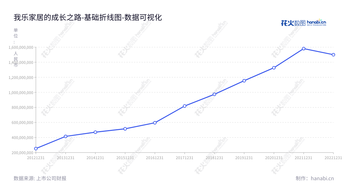 南京我乐家居（603326）是江苏南京市的一家定制家具生产企业，主营业务是设计、研发、生产、销售定制家具产品及服务。2020年营业总成本1326614387.53，近8年内不断增长。,"603326","我乐家居","OLO Home Furnishing","NINA YANTI MIAO","汪春俊","国证Ａ指","数据可视化","上市公司财报","数据分析","基础折线图","花火数图","图表"