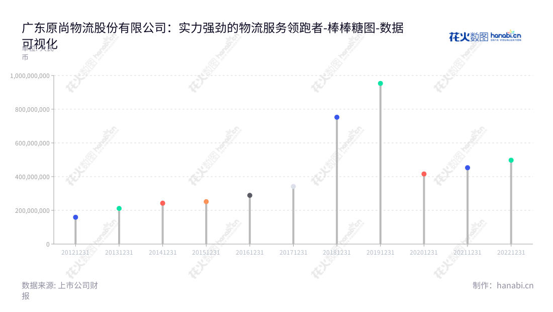 广东原尚物流股份有限公司提供全方位的零部件物流服务,包括干线运输、配送、仓储、品质检验、流通加工以及包装等服务。广东原尚物流在近几年取得了良好的经营增长,其营业总成本从2012年的158962742.28逐年增长至2022年的497387136.14。,"603813","原尚股份","Gensho","余军","曾海屏","国证A指","数据可视化","上市公司财报","数据分析","棒棒糖图","花火数图","图表"