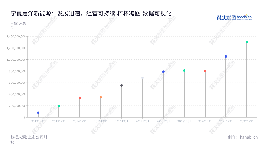 宁夏嘉泽新能源股份有限公司(601619),位于宁夏吴忠市,主营新能源电力的开发、投资、建设、经营和管理,董事长陈波,总经理赵继伟。,"601619","嘉泽新能","Jiaze Renewables","陈波","赵继伟","国证2000","国证A指","数据可视化","上市公司财报","数据分析","棒棒糖图","花火数图","图表"
