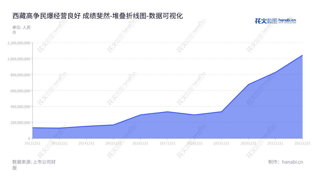 西藏高争民爆股份有限公司（002827）是一家主营民爆器材的销售、配送、工业炸药生产和爆破服务的公司，位于拉萨市，隶属于西藏自治区，乐勇建担任董事长，巴桑顿珠负责总经理。,"002827","高争民爆","GaoZheng Explosive","乐勇建","巴桑顿珠","国证Ａ指","数据可视化","上市公司财报","数据分析","堆叠折线图","花火数图","图表"