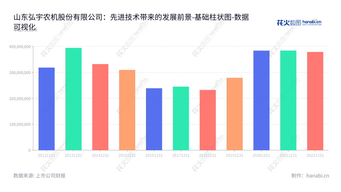 山东弘宇农机股份有限公司是一家以拖拉机液压提升器为主营业务的生产及销售企业,总经理柳秋杰,位于山东烟台市。主要营业总成本在过去十年间有上升下降的波动,有条理的变化特征。,"002890","弘宇股份","Hongyu","柳秋杰","柳秋杰","国证A指","数据可视化","上市公司财报","数据分析","基础柱状图","花火数图","图表"