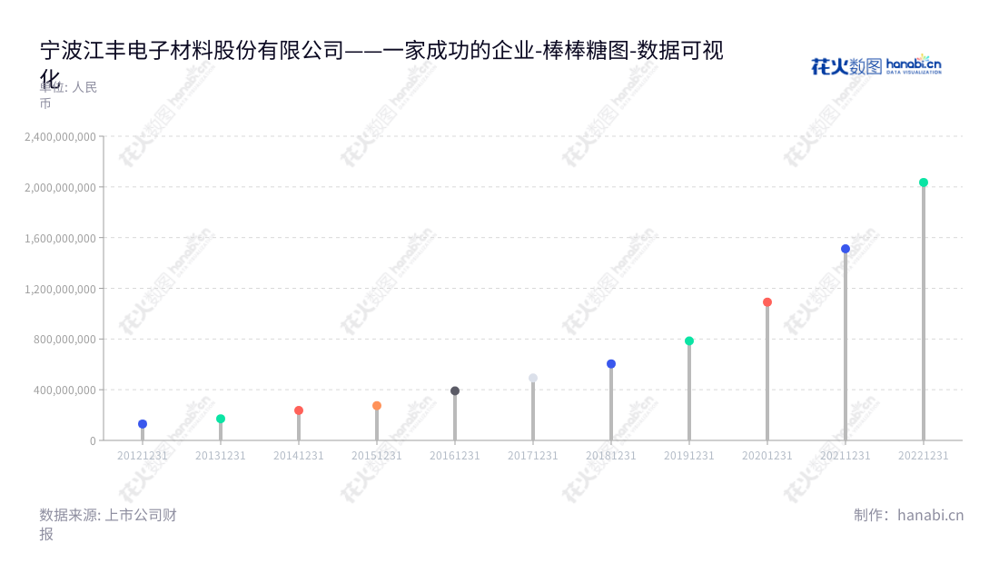 宁波江丰电子是一家专业从事高纯溅射靶材的研发、生产和销售的上市公司，在浙江宁波市拥有自有工厂，董事长姚力军，总经理Jie Pan，为Konfoong全球客户提供最高质量和服务的领导企业。,"300666","江丰电子","Konfoong Materials","姚力军","Jie Pan","创业板指","创业新兴","国证Ａ指","巨潮小盘","深成指R","深证成指","数据可视化","上市公司财报","数据分析","棒棒糖图","花火数图","图表"
