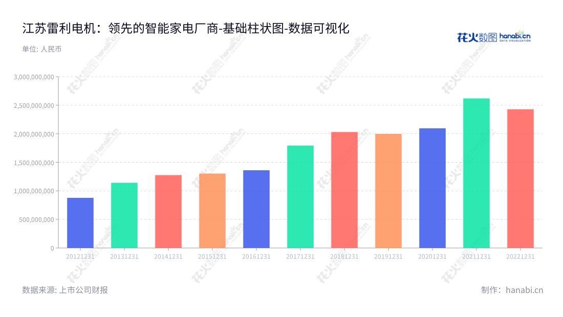 江苏雷利(300660),位于江苏常州市,主营家用电器微特电机及智能化组件的研发、生产与销售,具备了先进的技术和生产技能,营业总成本不断提升。,"300660","江苏雷利","Jiangsu Leili","苏建国","华荣伟","国证2000","国证A指","数据可视化","上市公司财报","数据分析","基础柱状图","花火数图","图表"