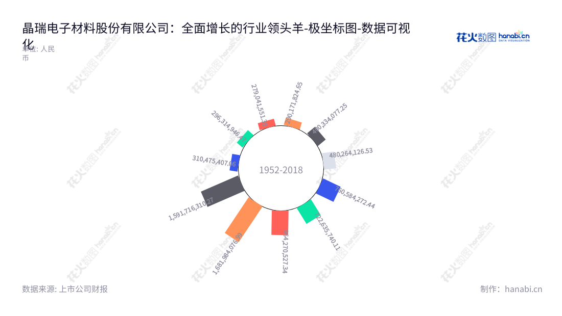 晶瑞电子材料股份有限公司（Crystal Clear Electronic Material Co., Ltd.）是江苏苏州市的一家微电子化学品的产品研发、生产和销售公司，网址为www.jingrui-chem.com.cn，自2012年起，其营业总成本持续扩大。,"300655","晶瑞电材","CCEM","李勍","薛利新","国证2000","国证Ａ指","中小创新","数据可视化","上市公司财报","数据分析","极坐标图","花火数图","图表"