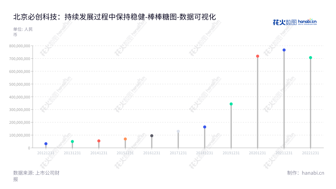 Beijing Beetech Inc.是一家位于北京的创新企业，主营工业过程无线监测系统解决方案、力学参数无线检测系统解决方案以及MEMS压力传感器芯片及模组产品的研发、生产和销售。由代啸宁担任董事长和总经理，Beetech不断努力提供更多优质的产品和服务。,"300667","必创科技","Beetech","代啸宁","代啸宁","国证2000","国证Ａ指","数据可视化","上市公司财报","数据分析","棒棒糖图","花火数图","图表"