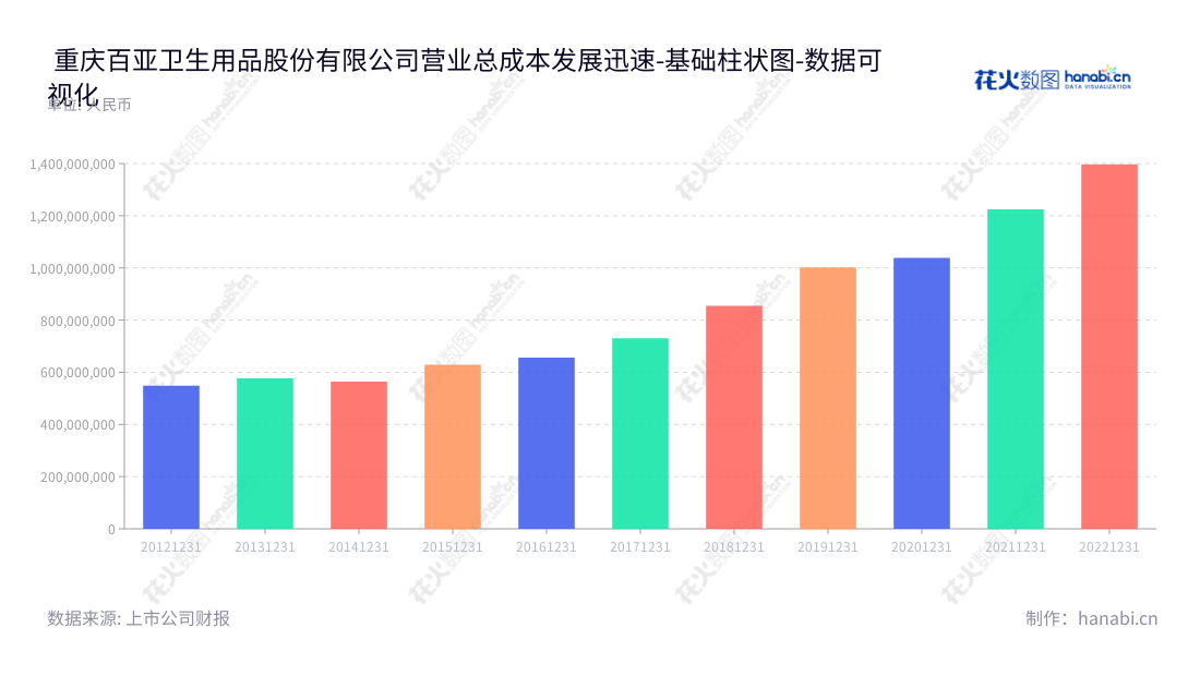 百亚股份是重庆市一家以生产一次性卫生用品为主营业务的股份有限公司,营业总成本近年有所上升。,"003006","百亚股份","Baiya","冯永林","冯永林","国证2000","国证A指","深市精选","数据可视化","上市公司财报","数据分析","基础柱状图","花火数图","图表"