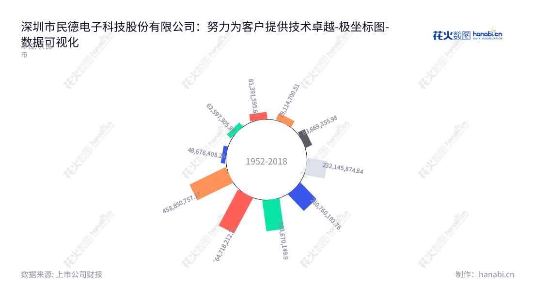 民德电子是深圳市的专业高科技条码识别技术服务公司，专注于生产、销售和技术服务相关产品，以超越客户期望的技术质量和服务质量提供市场最优解决方案。,"300656","民德电子","MinDe Electronics","许文焕","许文焕","国证2000","国证Ａ指","数据可视化","上市公司财报","数据分析","极坐标图","花火数图","图表"