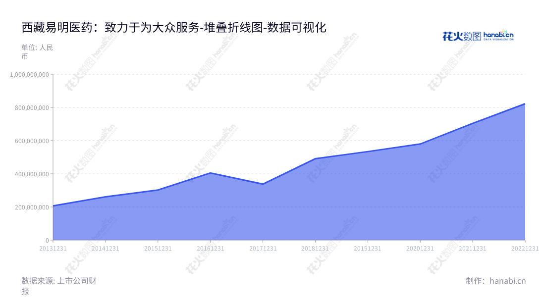 西藏易明西雅医药科技股份有限公司(Tibet Aim Pharm. Inc.)位于西藏拉萨,主要自主生产药品、第三方合作药品销售、药品原材料销售及推广服务。,"002826","易明医药","Aim Pharm","许可","许可","国证A指","数据可视化","上市公司财报","数据分析","堆叠折线图","花火数图","图表"