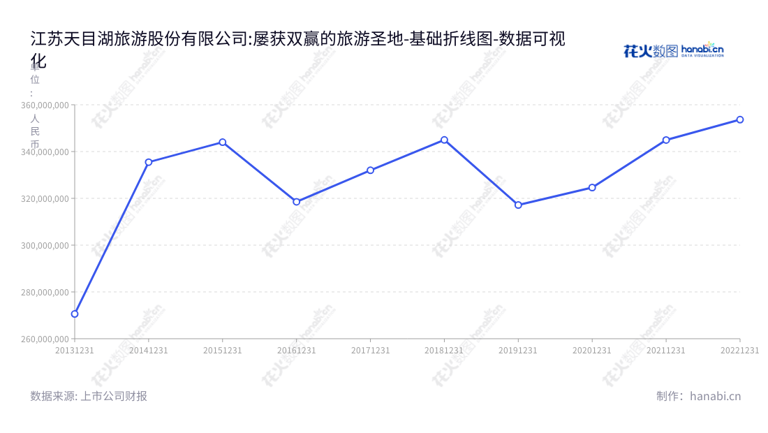 江苏天目湖旅游股份有限公司(603136)是一家位于江苏常州市的旅游公司,致力于旅游景区的开发管理和经营。公司董事长孟广才,总经理李淑香带领下,营业总成本历年持续增加。,"603136","天目湖","Tianmu Lake","孟广才","李淑香","国证2000","国证A指","数据可视化","上市公司财报","数据分析","基础折线图","花火数图","图表"