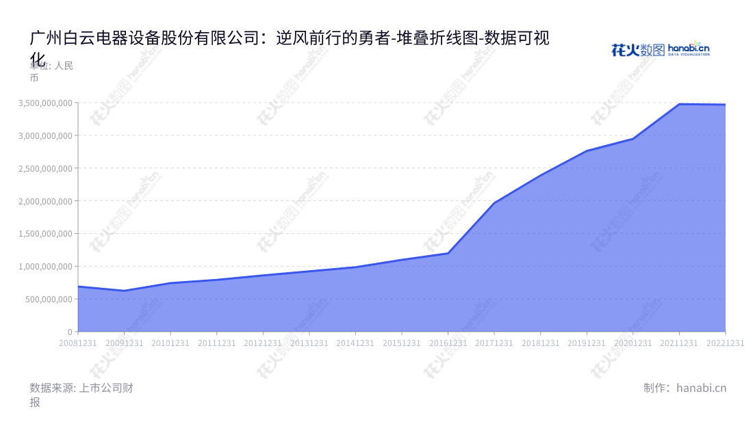 白云电器股份有限公司是一家位于广州的电力能源综合解决方案服务商，为客户提供高效、安全的能源解决方案。,"603861","白云电器","Baiyun Electric","胡德兆","胡明聪","国证Ａ指","数据可视化","上市公司财报","数据分析","堆叠折线图","花火数图","图表"