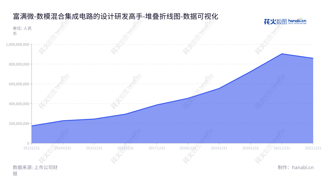 富满微电子集团股份有限公司(300671)是深圳市一家集设计研发、封装、测试和销售于一体的高性能模拟及数模混合集成电路制造企业。,"300671","富满微","Fine Made","刘景裕","刘景裕","国证A指","中小创新","数据可视化","上市公司财报","数据分析","堆叠折线图","花火数图","图表"