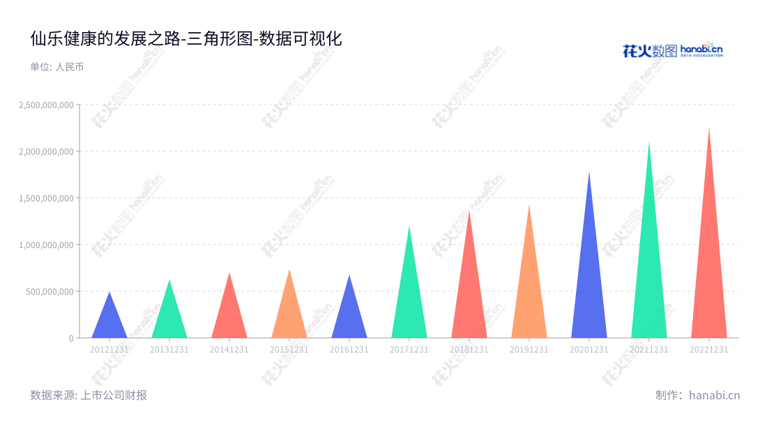 可以概括为：仙乐健康科技股份有限公司（Sirio Pharma Co., Ltd.）是一家位于广东汕头市的营养保健食品研发、生产、销售及技术提供服务的公司，董事长林培青，总经理林培青。,"300791","仙乐健康","Sirio Pharma","林培青","林培青","国证2000","国证Ａ指","中小创新","数据可视化","上市公司财报","数据分析","三角形图","花火数图","图表"