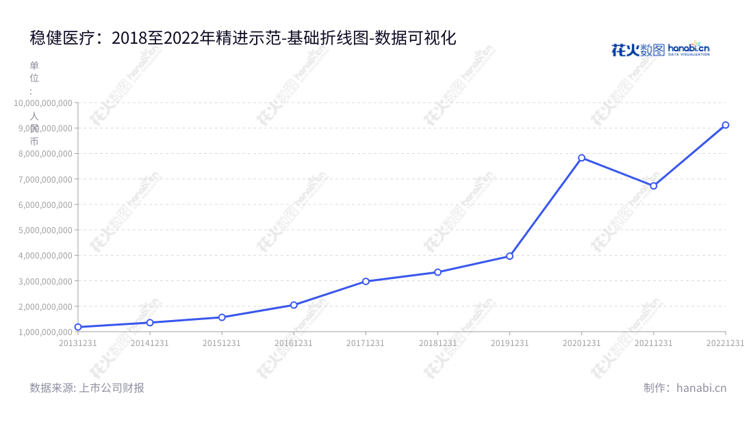 稳健医疗是位于中国广东深圳的棉类制品研发、生产和销售公司，有二十多年的历史，业务迭代发展总营业成本逐步递增。,"300888","稳健医疗","Winner Medical","李建全","李建全","ESG 300","创业板指","创业新兴","国证Ａ指","巨潮中盘","深成指R","深证300","深证成指","深证新兴","中证500","数据可视化","上市公司财报","数据分析","基础折线图","花火数图","图表"