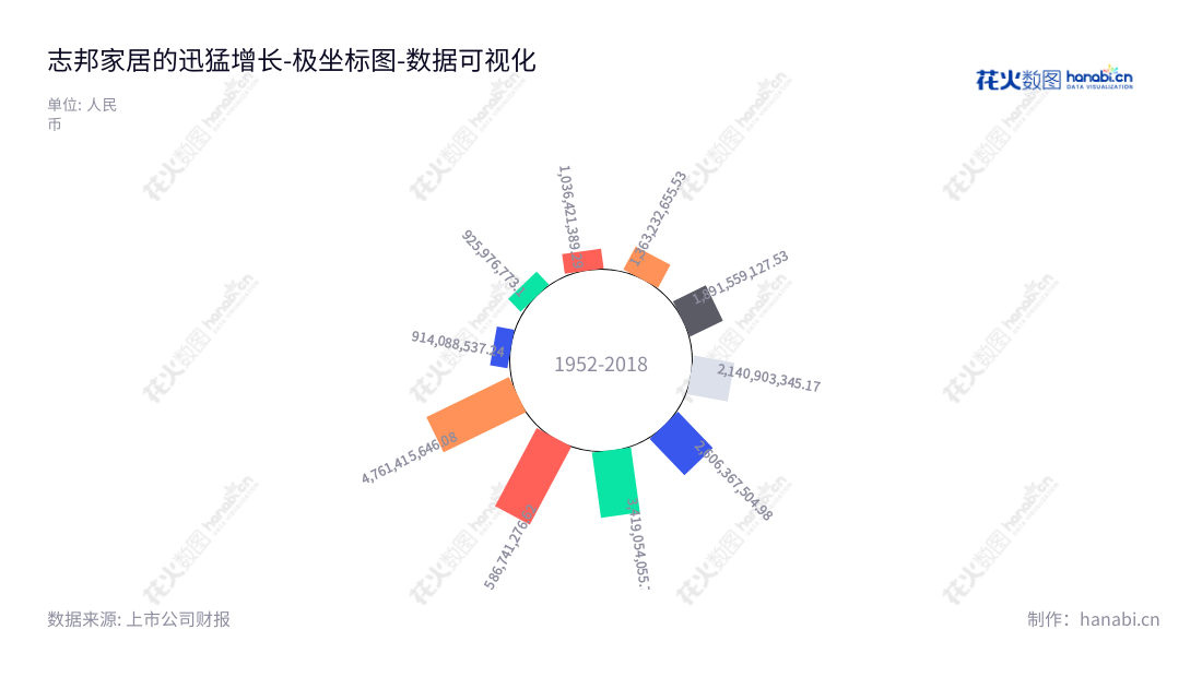 志邦家居股份有限公司(Zbom Home Collection Co., Ltd.),总部位于安徽省合肥市,是一家主营整体厨柜、定制衣柜及定制家具产品的设计、研发、生产、销售和安装服务的企业,市场表现稳健,连续几年营业总成本逐年增长。,"603801","志邦家居","Zbom","孙志勇","许帮顺","国证2000","国证A指","上证380","数据可视化","上市公司财报","数据分析","极坐标图","花火数图","图表"