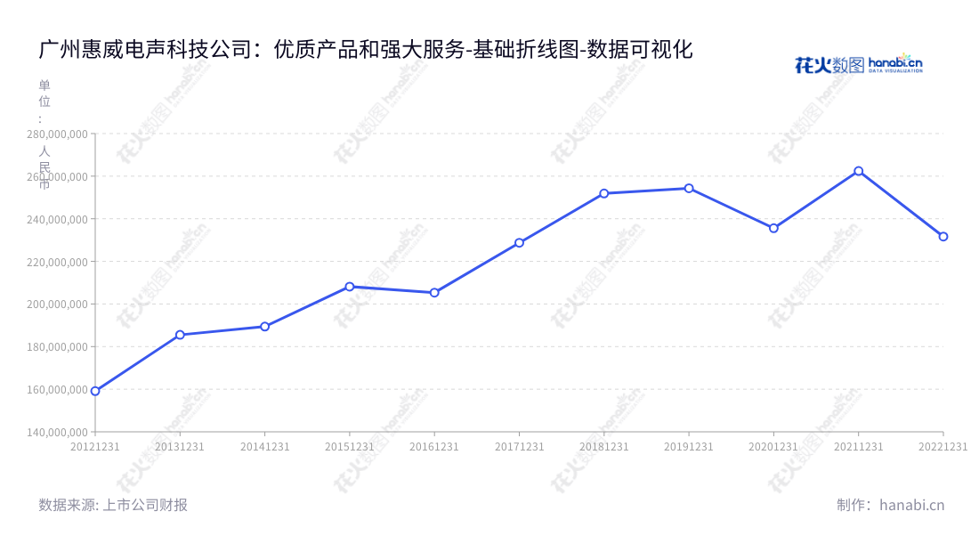 "广州惠威电声科技股份有限公司（HiVi Acoustics Technology Co., Ltd.），致力于开发、生产和销售音响设备、扬声器，拥有多年行业经验，拥有专业的研发团队及全球服务网络。","002888","惠威科技","HiVi Technology","HONGBO YAO","JUNJIE MICHAEL YAO","国证Ａ指","数据可视化","上市公司财报","数据分析","基础折线图","花火数图","图表"
