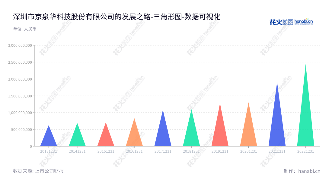 深圳市京泉华科技股份有限公司（Shenzhen JingQuanHua Electronics Co., Ltd.）是一家主要经营磁性元器件、电源及特种变压器研发、生产及销售的企业，位于广东深圳市。2014年至2022年营业总成本持续增加，董事长张立品，总经理鞠万金。,"002885","京泉华","JingQuanHua","张立品","鞠万金","国证2000","国证Ａ指","数据可视化","上市公司财报","数据分析","三角形图","花火数图","图表"