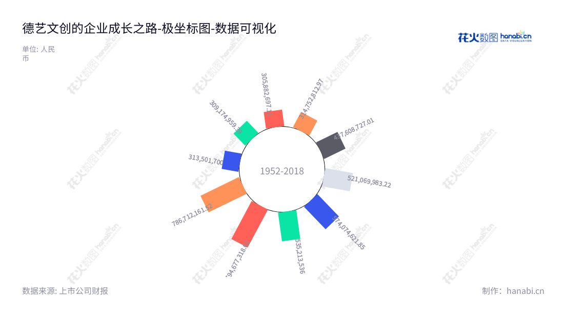 德艺文创(300640)位于福建福州市,致力于研发设计、外包生产及销售创意家居用品,为消费者提供优质家居产品。营业总成本从2014年的309174959.39元增长到2022年的786712161.52元。,"300640","德艺文创","Profit Cultural and Creative","吴体芳","吴体芳","国证A指","数据可视化","上市公司财报","数据分析","极坐标图","花火数图","图表"