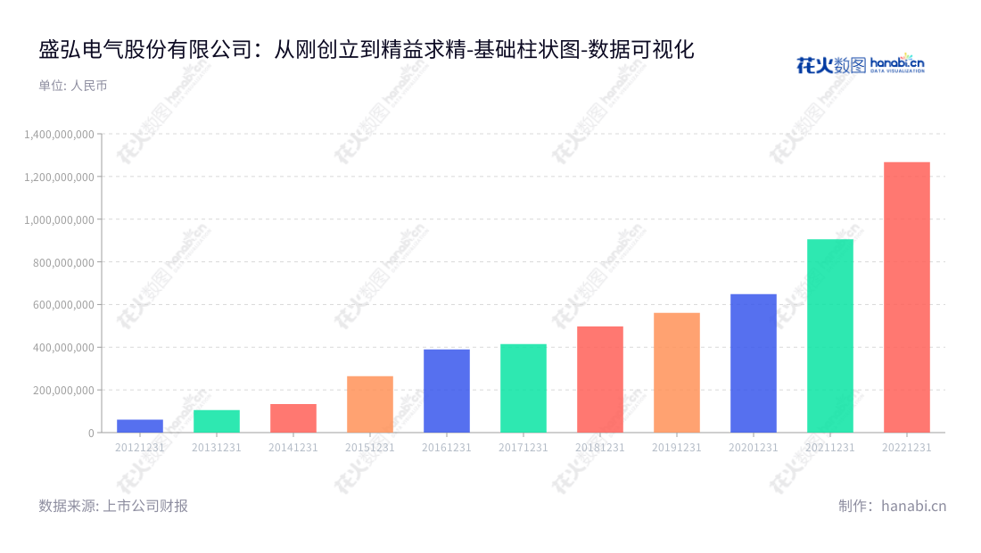 深圳市盛弘电气股份有限公司是一家专门从事高端装备制造、智能电网、新能源电池、新能源汽车及能源互联网储能变流产品的电能质量解决方案企业。,"300693","盛弘股份","Sinexcel","方兴","方兴","国证2000","国证Ａ指","中小创新","数据可视化","上市公司财报","数据分析","基础柱状图","花火数图","图表"