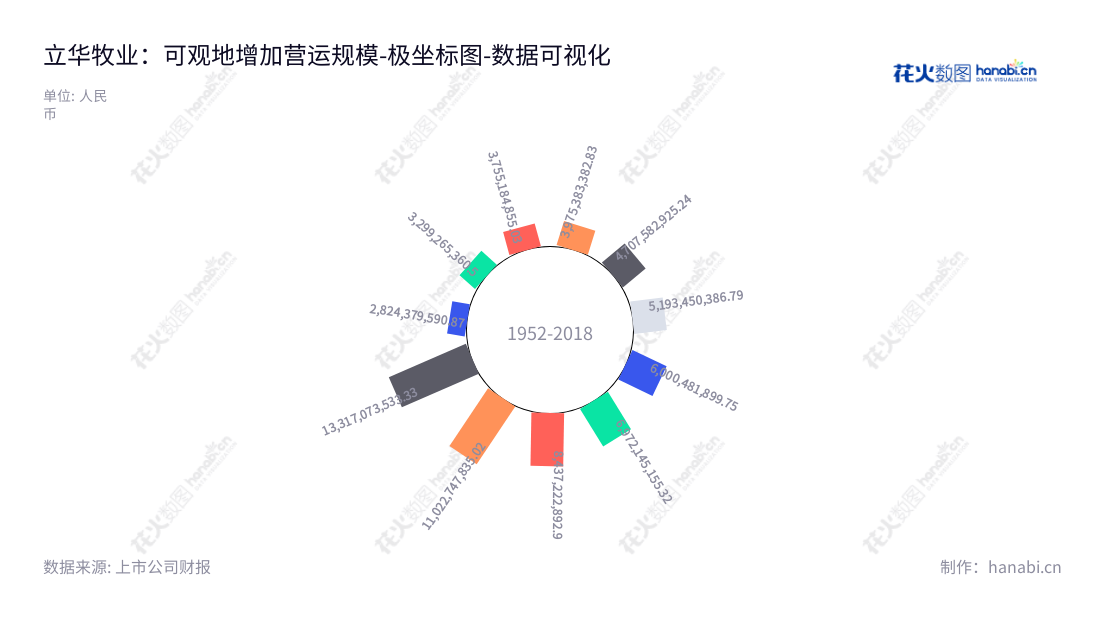 江苏立华牧业股份有限公司（300761）是一家位于中国江苏常州市的牧业公司，由程立力兼任董事长与总经理，专注于黄羽鸡、生猪和肉鹅等牧业产品的生产与销售。该公司以2014年的3755.18亿元营业总成本开始，并且以每年10%左右的率递增至2022年133.17亿元。,"300761","立华股份","Lihua","程立力","程立力","国证Ａ指","巨潮小盘","深成指R","深证成指","数据可视化","上市公司财报","数据分析","极坐标图","花火数图","图表"