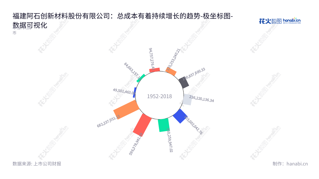 福建阿石创新材料股份有限公司(Fujian Acetron New Materials Co., Ltd.)是一家专注于各种PVD镀膜材料研发、生产和销售的公司,位于福建福州市,以其超过十年的发展,取得了越来越显著的行业发展成果。,"300706","阿石创","Acetron","陈钦忠","陈钦忠","国证2000","国证A指","数据可视化","上市公司财报","数据分析","极坐标图","花火数图","图表"