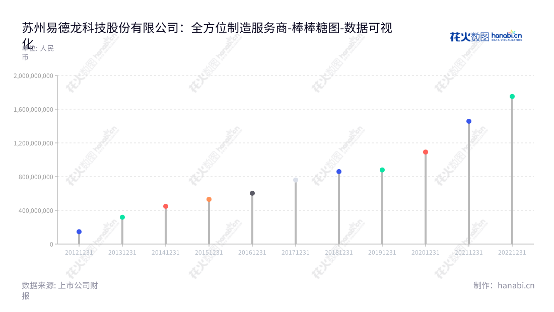苏州易德龙科技股份有限公司(Etron Technologies)提供全方位的电子制造服务,包括制造及测试、供应链管理、定制化研发和工程技术支持,旨在为客户提供卓越的解决方案和服务。,"603380","易德龙","Etron","钱新栋","顾华林","国证A指","数据可视化","上市公司财报","数据分析","棒棒糖图","花火数图","图表"