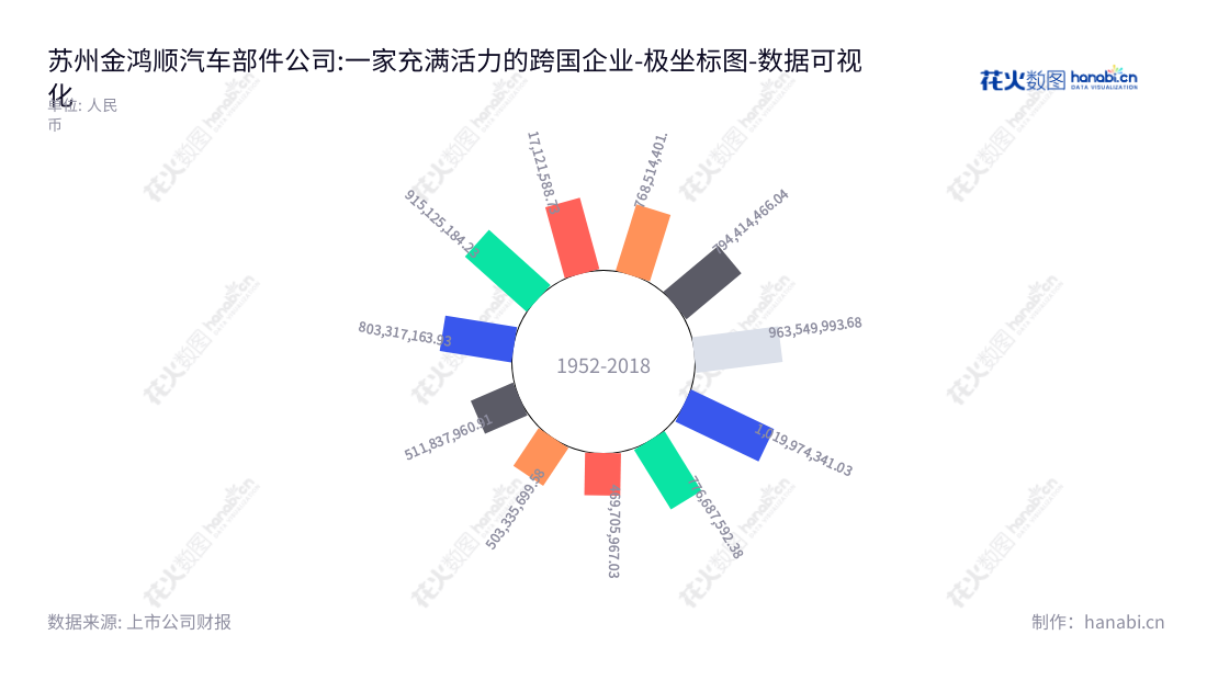 苏州金鸿顺汽车部件股份有限公司(Suzhou Jinhongshun Auto Parts Co., Ltd.)是一家汽车车身和底盘冲压零部件及其相关模具的开发、生产和销售公司,位于江苏苏州市,董事长刘栩,总经理刘栩,网址www.jinhs.com。,"603922","金鸿顺","Jin Hong Shun","刘栩","刘栩","国证A指","数据可视化","上市公司财报","数据分析","极坐标图","花火数图","图表"