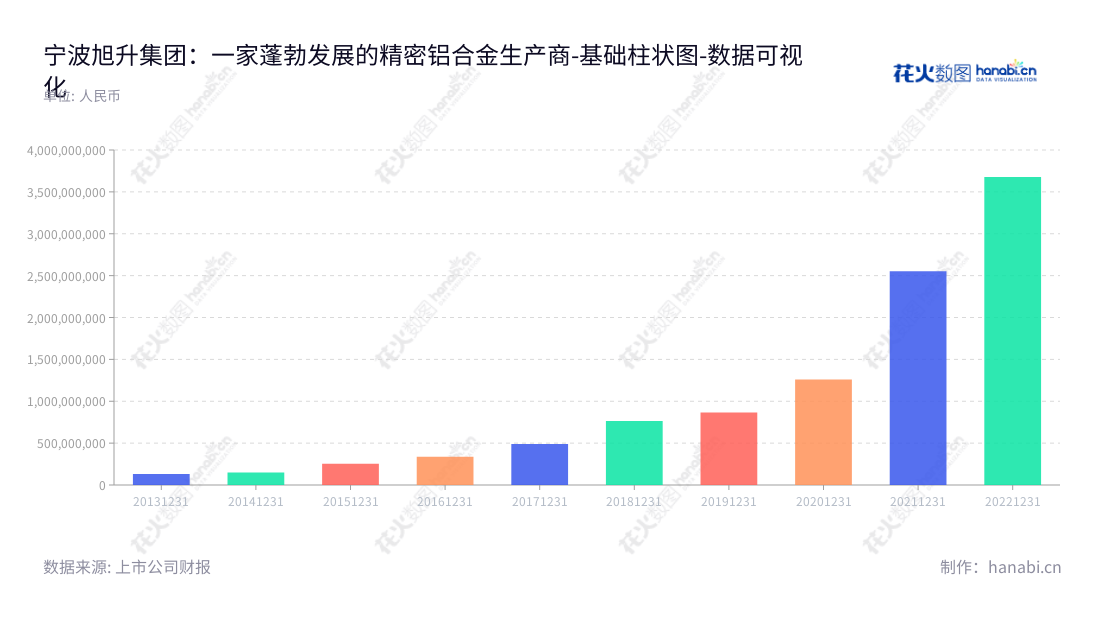 description如下:宁波旭升集团(603305),一家总部位于浙江宁波的股份有限公司,由徐旭东担任董事长及总经理,主要业务包括研发、生产和销售汽车零部件和工业铝合金零件。,"603305","旭升集团","Xusheng Group","徐旭东","徐旭东","国证A指","巨潮小盘","上证380","数据可视化","上市公司财报","数据分析","基础柱状图","花火数图","图表"