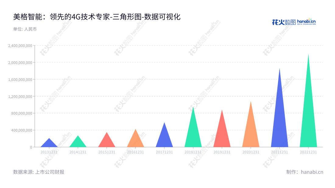 美格智能技术股份有限公司(MeiG Smart Technology Co., Ltd.)是深圳市领先的4G技术行业应用及精密组件供应商,由王平博士担任董事长及总经理,营业总成本从2013年的2.14亿逐步提升至2020年的10.89亿。,"002881","美格智能","MeiG Smart","王平","王平","国证2000","国证A指","深市精选","数据可视化","上市公司财报","数据分析","三角形图","花火数图","图表"