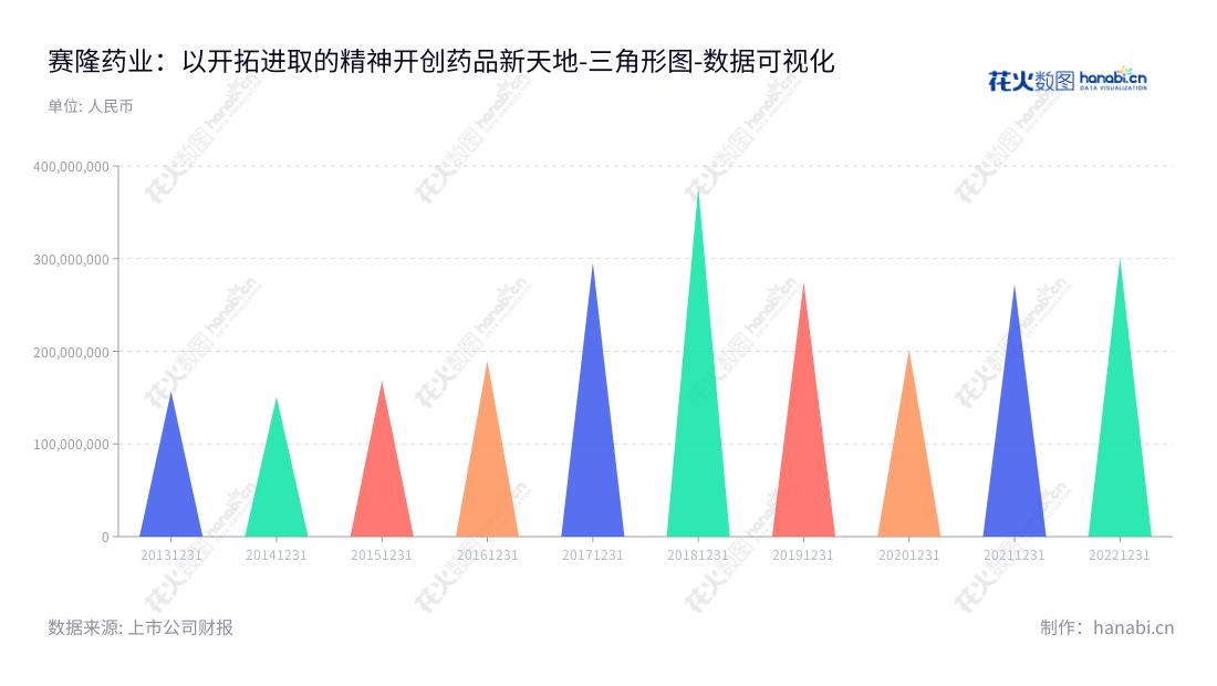 赛隆药业集团股份有限公司(Sailong Pharmaceutical Group Co., Ltd.),一家总部位于广东珠海的药品研发、生产、营销和技术服务的高新技术企业。以赛隆药业(002898)负责药品行业的研发、生产、营销和技术服务。,"002898","赛隆药业","Sailong Pharmaceutical","蔡南桂","蔡赤农","国证A指","数据可视化","上市公司财报","数据分析","三角形图","花火数图","图表"