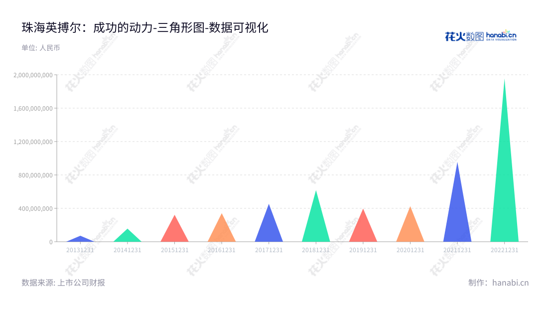 珠海英搏尔电气股份有限公司（Zhuhai Enpower Electric Co., Ltd.）是一家广东珠海市的电动车辆关键零部件的研发、生产和销售商，专注于电机控制器、车载充电器、DC-DC转换器和电子油门踏板。,"300681","英搏尔","Enpower","姜桂宾","贺文涛","国证2000","国证Ａ指","数据可视化","上市公司财报","数据分析","三角形图","花火数图","图表"