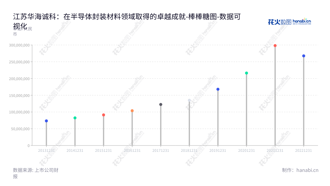 江苏华海诚科新材料股份有限公司(688535)专注于半导体封装材料的研发与产业化，总部位于连云港市，董事长韩江龙，总经理韩江龙。,"688535","华海诚科","HHCK","韩江龙","韩江龙","数据可视化","上市公司财报","数据分析","棒棒糖图","花火数图","图表"