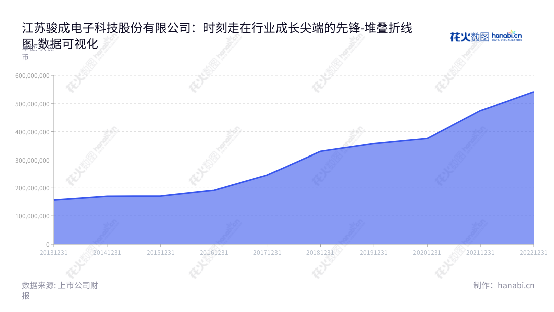 江苏骏成电子科技股份有限公司(Jiangsu Smartwin Electronics Technology Co., Ltd.)是一家定制化液晶显示产品的研发、设计、生产和销售公司,位于江苏镇江市,拥有近十亿元的营业总成本,董事长为应发祥,总经理为应发祥。,"301106","骏成科技","Smartwin Technology","应发祥","应发祥","国证A指","数据可视化","上市公司财报","数据分析","堆叠折线图","花火数图","图表"