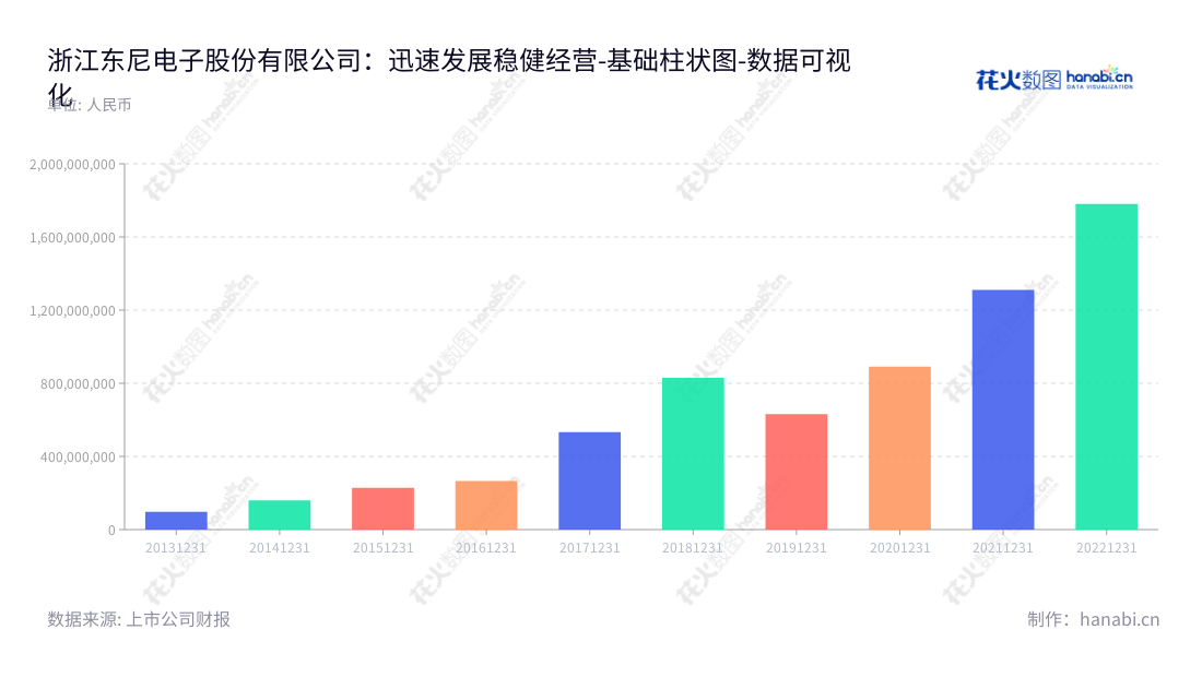 浙江东尼电子股份有限公司(603595),致力于研发、生产技术、销售超微细合金线材及其他金属基复合材料。来自湖州的浙江东尼公司拥有董事长沈新芳与总经理沈晓宇,提供高品质的产品以满足国内外客户的需求。,"603595","东尼电子","Tony Electronic","沈新芳","沈晓宇","国证2000","国证A指","数据可视化","上市公司财报","数据分析","基础柱状图","花火数图","图表"