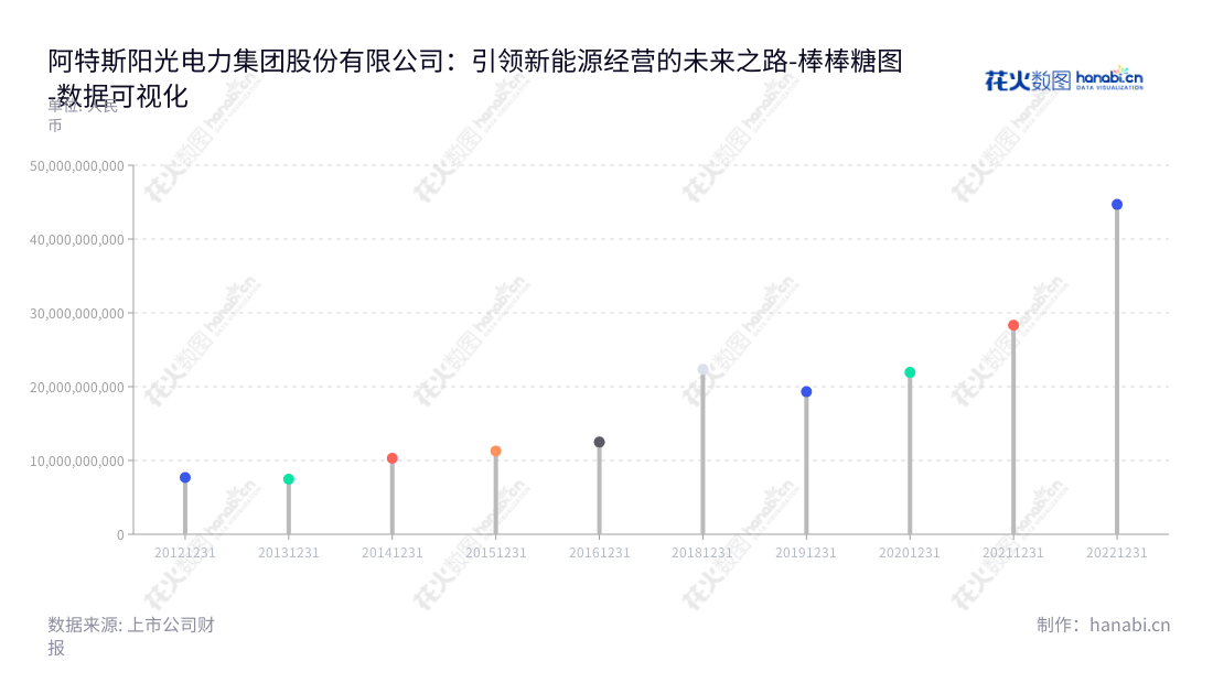阿特斯阳光电力集团是一家位于江苏苏州的晶硅光伏组件研发及销售公司,致力于为全球客户提供优质可靠的光伏产品及服务。,"688472","阿特斯","CSI","Xiaohua Qu","Yan Zhuang","数据可视化","上市公司财报","数据分析","棒棒糖图","花火数图","图表"