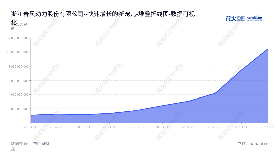 浙江春风动力是一家总部位于杭州的汽车及摩托车制造商，致力于研发、生产和销售全地形车、摩托车、游艇及后市场用品。,"603129","春风动力","CF Moto Power","赖国贵","赖民杰","ESG 300","国证Ａ指","巨潮小盘","上证380","数据可视化","上市公司财报","数据分析","堆叠折线图","花火数图","图表"