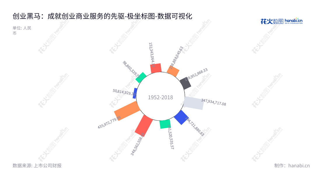 创业黑马在全国范围内为创业者提供了创业辅导、以创业赛事活动为代表的公关服务、会员服务、创业资讯等综合服务。营业总成本分别为435972779.99、348562558.69、141520535.57、194721880.83、347934717.08、139952868.33、138888045.63、152343064.19、98860329.79、50814929.33。,"300688","创业黑马","Dark Horse","牛文文","牛文文","国证2000","国证A指","数据可视化","上市公司财报","数据分析","极坐标图","花火数图","图表"