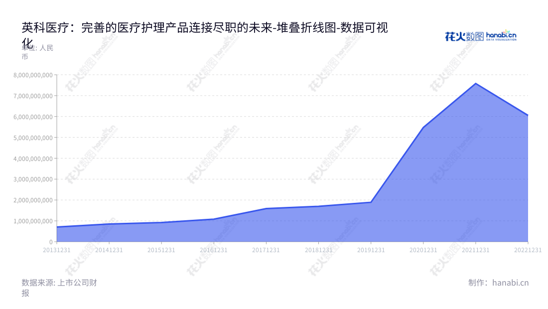 英科医疗是一家位于山东淄博市的科技公司，提供医疗护理产品，秉持“以人为本，恪守诚信”的精神，为医疗行业带来持续改善和可持续发展。,"300677","英科医疗","Intco Medical","刘方毅","陈琼","ESG 300","创业板50","创业板指","国证Ａ指","巨潮小盘","深成指R","深证成指","中证500","数据可视化","上市公司财报","数据分析","堆叠折线图","花火数图","图表"